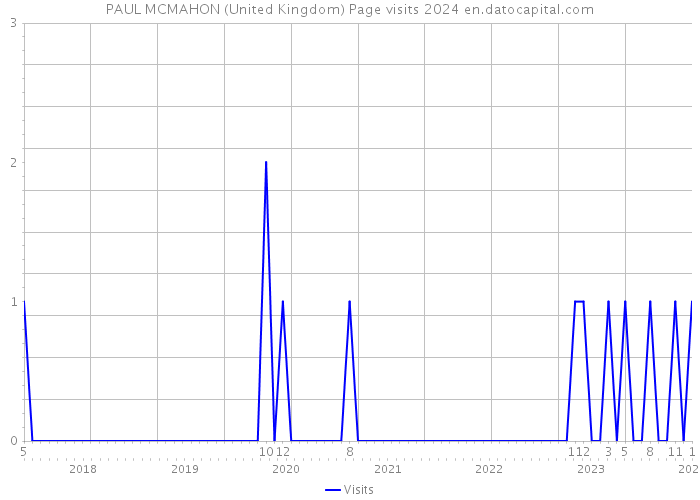 PAUL MCMAHON (United Kingdom) Page visits 2024 