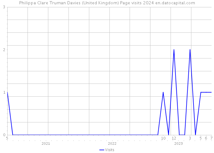 Philippa Clare Truman Davies (United Kingdom) Page visits 2024 