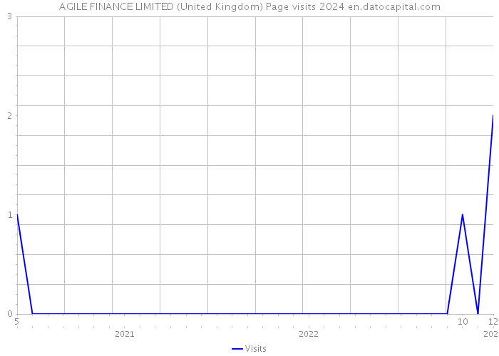 AGILE FINANCE LIMITED (United Kingdom) Page visits 2024 