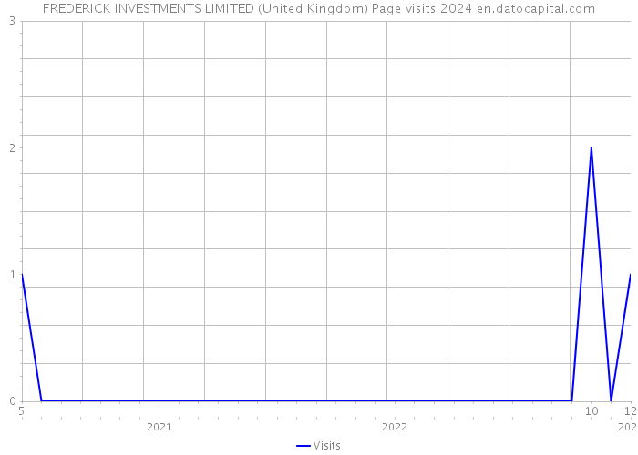 FREDERICK INVESTMENTS LIMITED (United Kingdom) Page visits 2024 