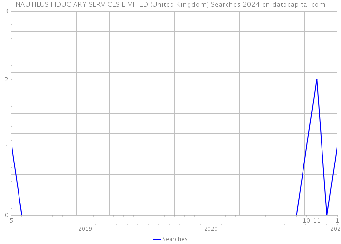 NAUTILUS FIDUCIARY SERVICES LIMITED (United Kingdom) Searches 2024 