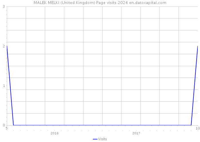 MALEK MELKI (United Kingdom) Page visits 2024 