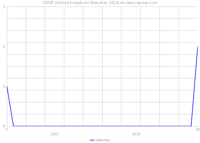 CROP (United Kingdom) Searches 2024 