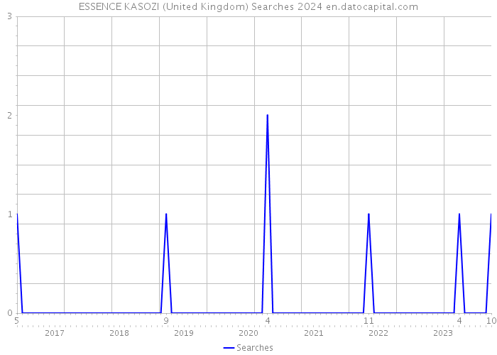 ESSENCE KASOZI (United Kingdom) Searches 2024 