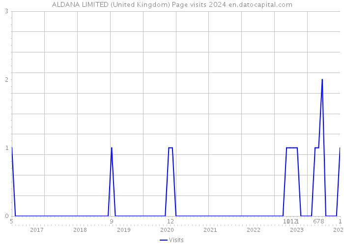 ALDANA LIMITED (United Kingdom) Page visits 2024 