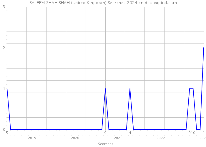 SALEEM SHAH SHAH (United Kingdom) Searches 2024 