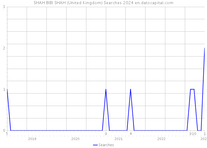 SHAH BIBI SHAH (United Kingdom) Searches 2024 