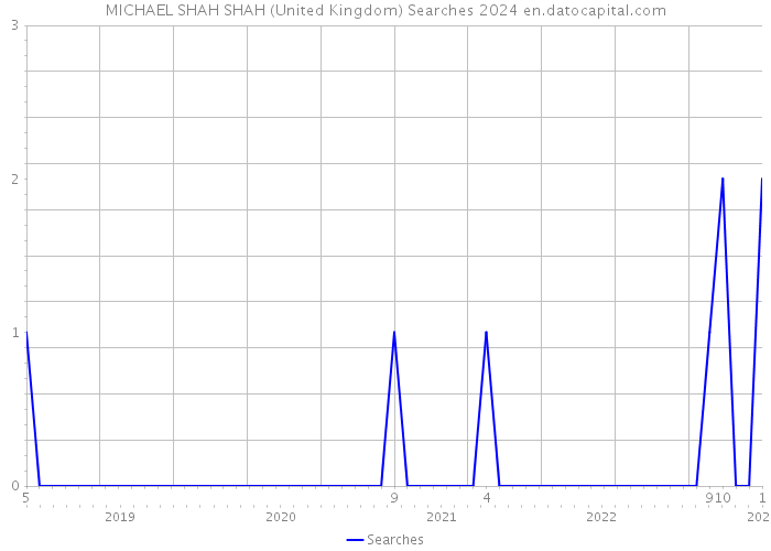 MICHAEL SHAH SHAH (United Kingdom) Searches 2024 