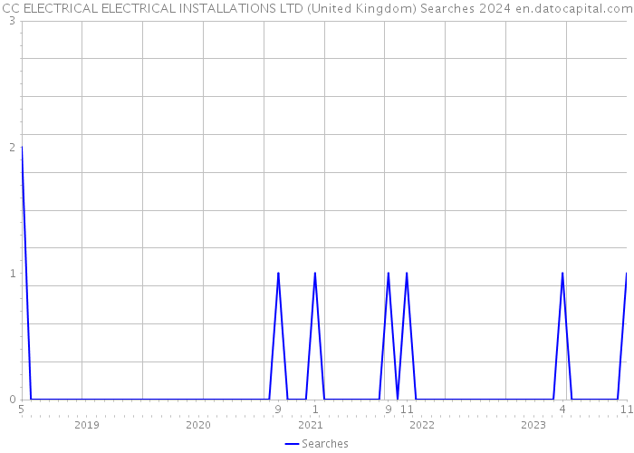 CC ELECTRICAL ELECTRICAL INSTALLATIONS LTD (United Kingdom) Searches 2024 