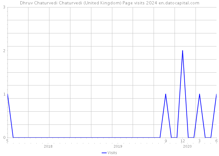 Dhruv Chaturvedi Chaturvedi (United Kingdom) Page visits 2024 