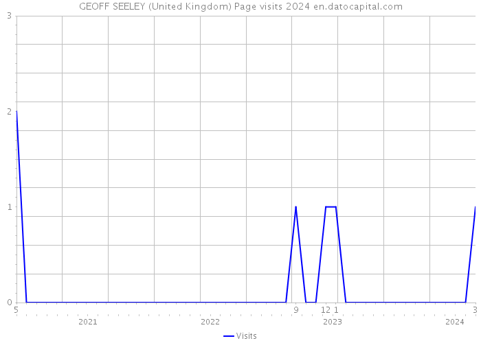 GEOFF SEELEY (United Kingdom) Page visits 2024 