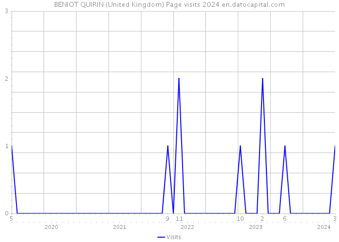 BENIOT QUIRIN (United Kingdom) Page visits 2024 