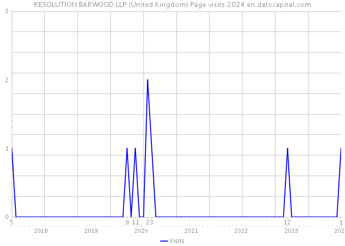 RESOLUTION BARWOOD LLP (United Kingdom) Page visits 2024 