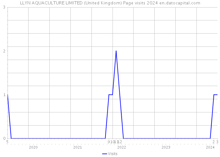 LLYN AQUACULTURE LIMITED (United Kingdom) Page visits 2024 