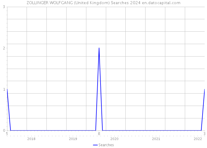 ZOLLINGER WOLFGANG (United Kingdom) Searches 2024 