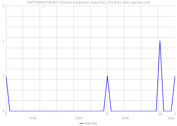 ANTONINO NIGRO (United Kingdom) Searches 2024 