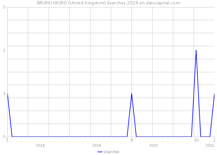 BRUNO NIGRO (United Kingdom) Searches 2024 