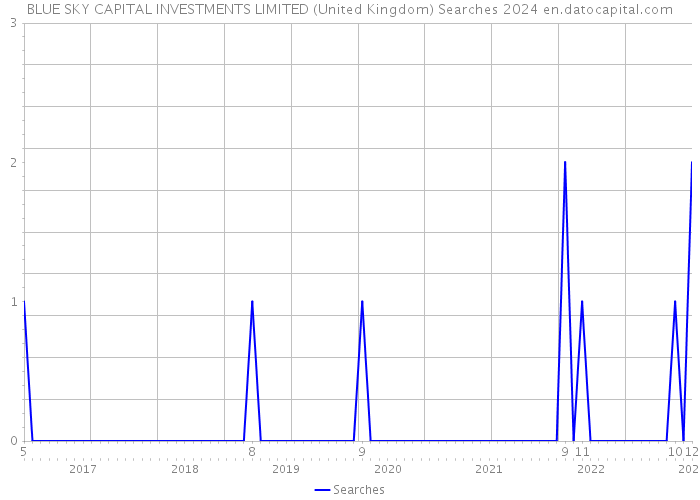 BLUE SKY CAPITAL INVESTMENTS LIMITED (United Kingdom) Searches 2024 