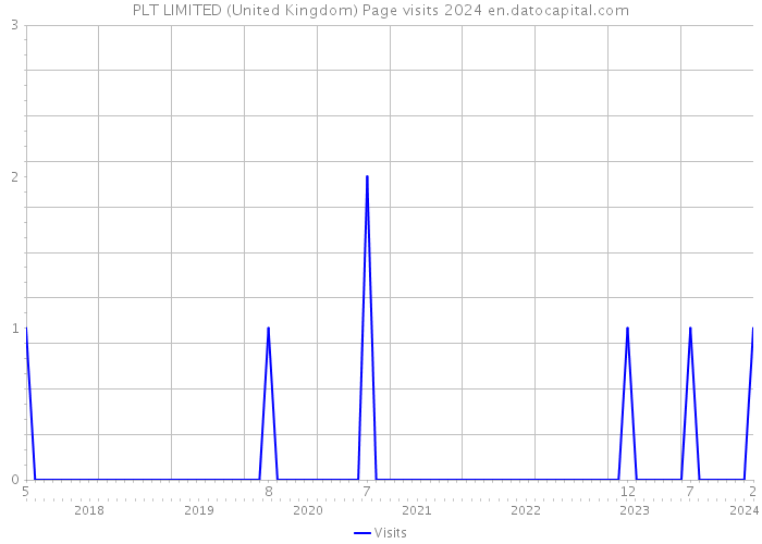 PLT LIMITED (United Kingdom) Page visits 2024 