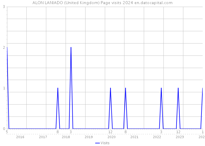 ALON LANIADO (United Kingdom) Page visits 2024 