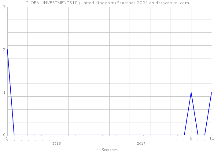 GLOBAL INVESTMENTS LP (United Kingdom) Searches 2024 