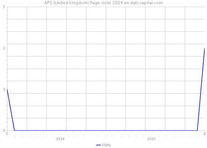 AFS (United Kingdom) Page visits 2024 