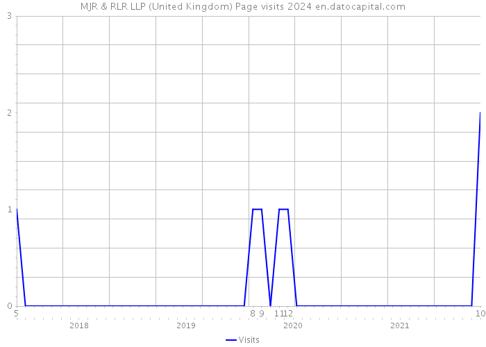 MJR & RLR LLP (United Kingdom) Page visits 2024 