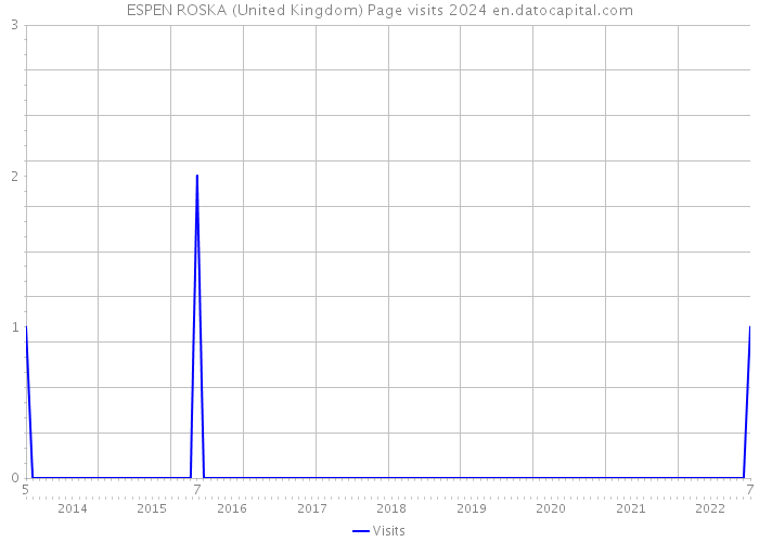 ESPEN ROSKA (United Kingdom) Page visits 2024 