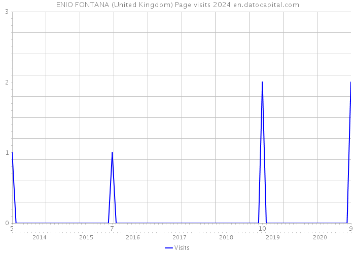 ENIO FONTANA (United Kingdom) Page visits 2024 