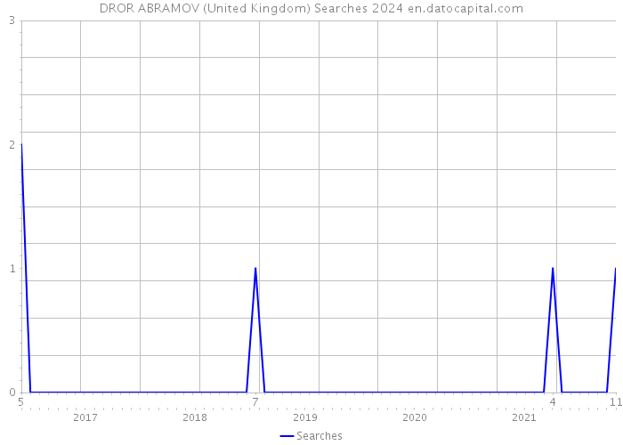 DROR ABRAMOV (United Kingdom) Searches 2024 