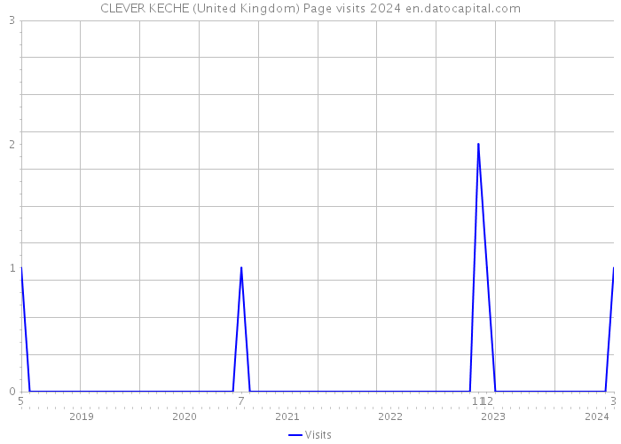 CLEVER KECHE (United Kingdom) Page visits 2024 