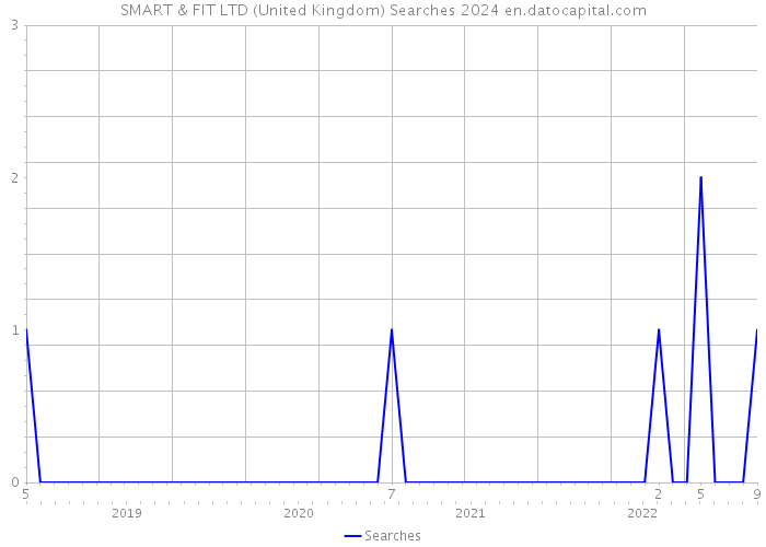 SMART & FIT LTD (United Kingdom) Searches 2024 