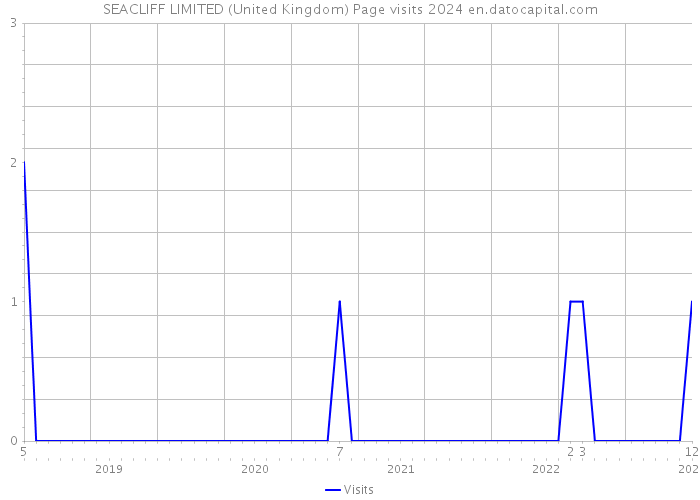 SEACLIFF LIMITED (United Kingdom) Page visits 2024 