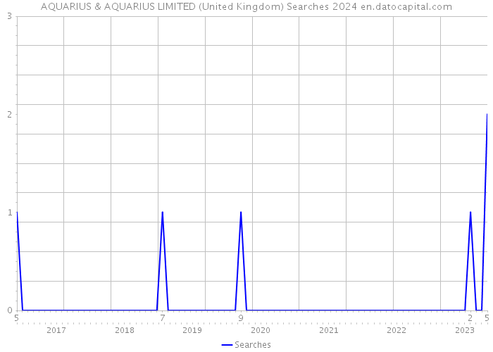 AQUARIUS & AQUARIUS LIMITED (United Kingdom) Searches 2024 