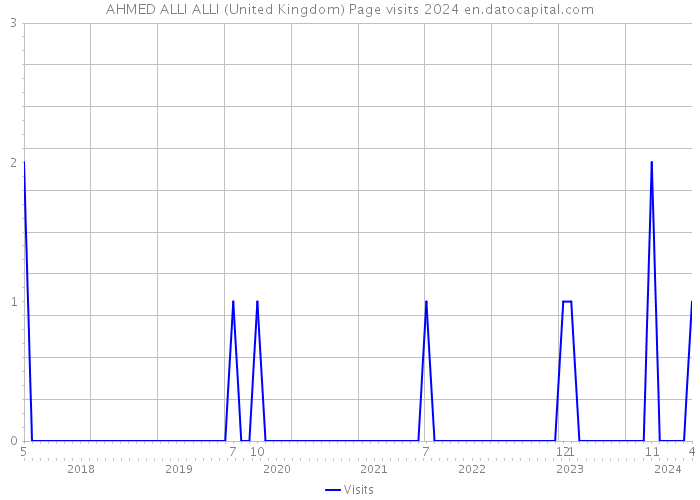 AHMED ALLI ALLI (United Kingdom) Page visits 2024 