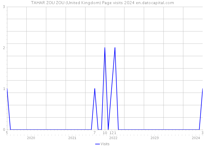 TAHAR ZOU ZOU (United Kingdom) Page visits 2024 