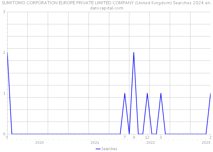 SUMITOMO CORPORATION EUROPE PRIVATE LIMITED COMPANY (United Kingdom) Searches 2024 
