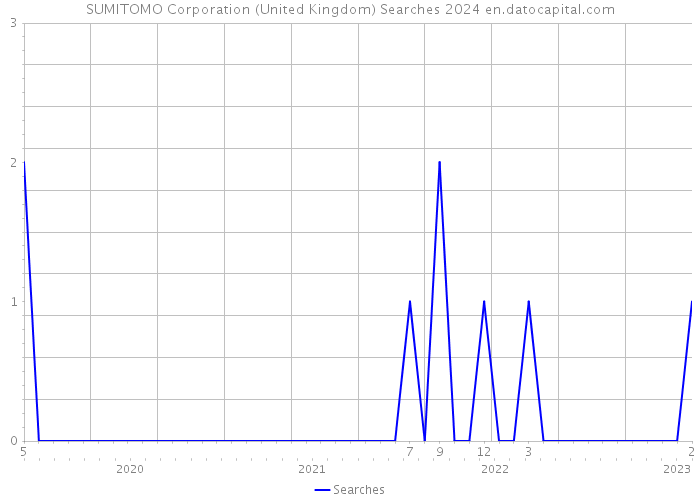 SUMITOMO Corporation (United Kingdom) Searches 2024 