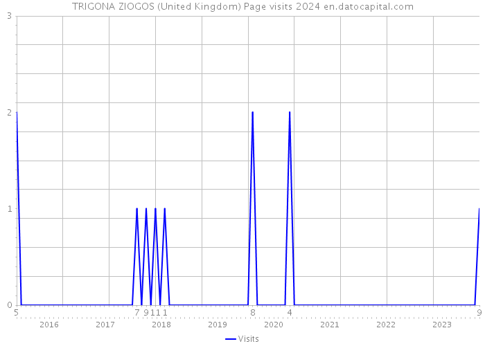 TRIGONA ZIOGOS (United Kingdom) Page visits 2024 