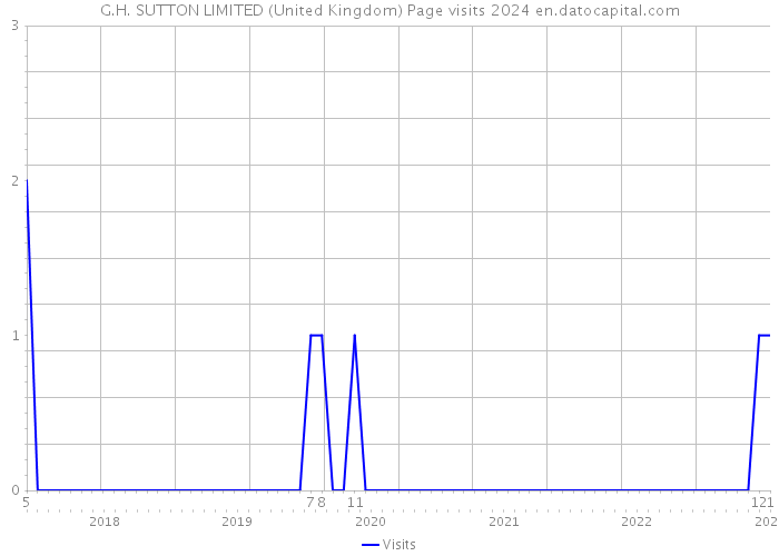 G.H. SUTTON LIMITED (United Kingdom) Page visits 2024 