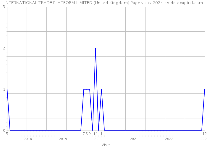 INTERNATIONAL TRADE PLATFORM LIMITED (United Kingdom) Page visits 2024 