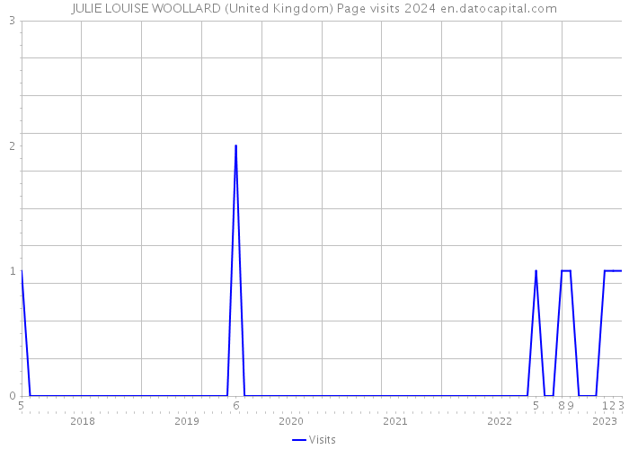 JULIE LOUISE WOOLLARD (United Kingdom) Page visits 2024 