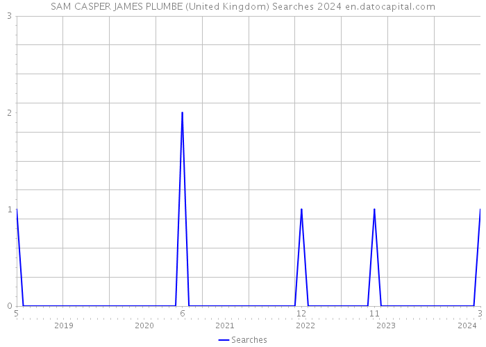 SAM CASPER JAMES PLUMBE (United Kingdom) Searches 2024 