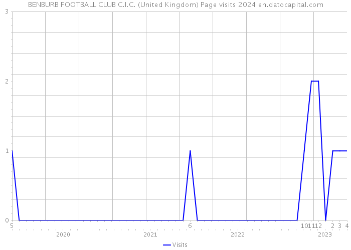 BENBURB FOOTBALL CLUB C.I.C. (United Kingdom) Page visits 2024 