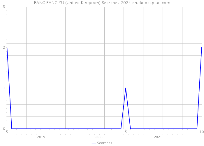 FANG FANG YU (United Kingdom) Searches 2024 