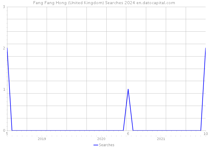 Fang Fang Hong (United Kingdom) Searches 2024 