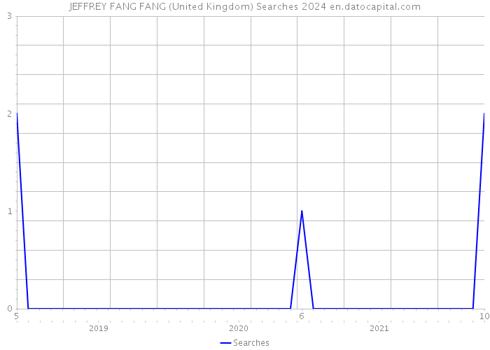 JEFFREY FANG FANG (United Kingdom) Searches 2024 