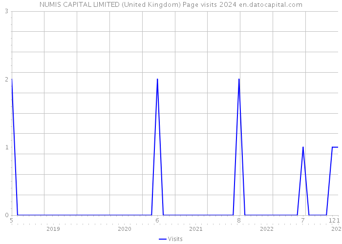NUMIS CAPITAL LIMITED (United Kingdom) Page visits 2024 