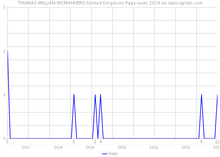 THOMAS WILLIAM MCMANNERS (United Kingdom) Page visits 2024 