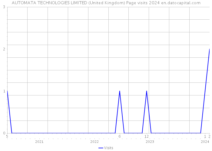 AUTOMATA TECHNOLOGIES LIMITED (United Kingdom) Page visits 2024 